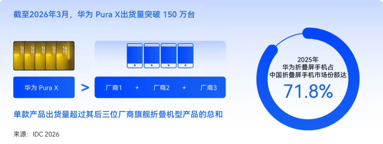 华为Pura X上市一年出货破150万台 折叠屏市场份额领跑